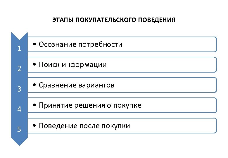 Покупательское поведение. Этапы покупательского поведения. Этапы потребительского поведения. Этапы формирования потребительского поведения. Этапы модели покупательского поведения.