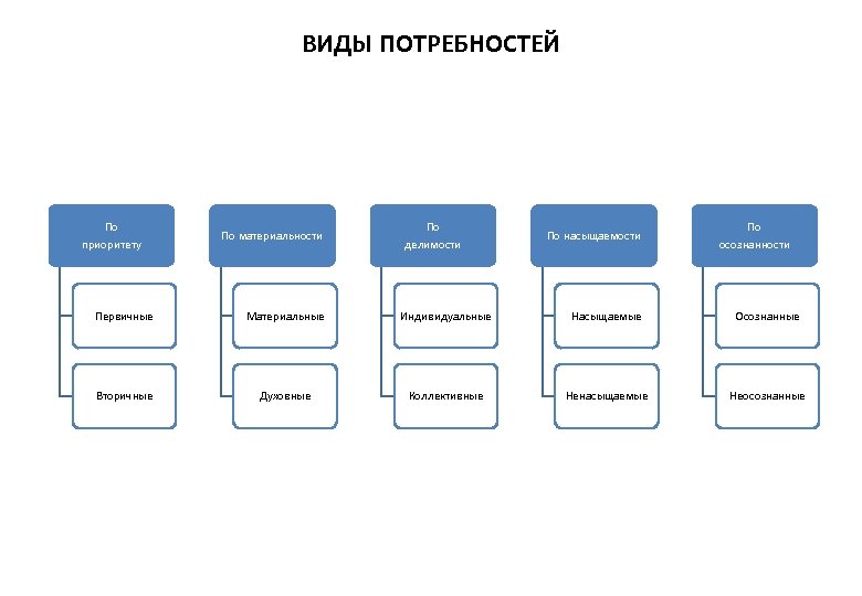 Виды нужд. Насыщаемые и ненасыщаемые потребности. Насыщаемые потребности пример. Ненасыщаемость потребностей. Примеры насыщаемых и ненасыщаемых потребностей.