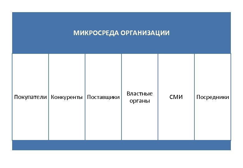 Поставщики конкуренты. Микросреда организации поставщики. Конкурентная микросреда организации. Микросреда конкуренты. Участники микросреды предприятия.