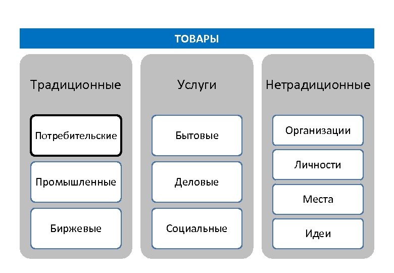 Укажите виды товаров. Традиционные и нетрадиционные товары. Схема товара в маркетинге. Традиционные услуги примеры. Пример традиционные нетрадиционные.