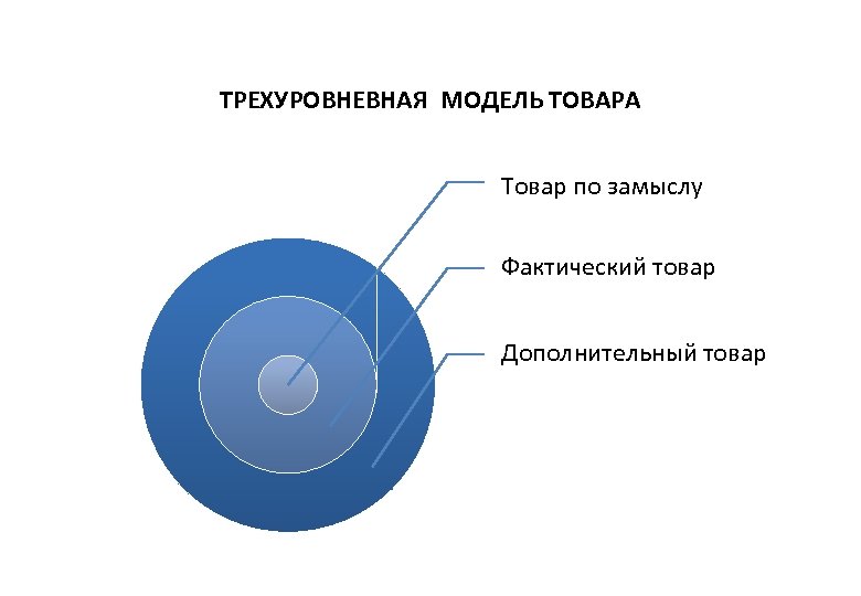 3 любых товара. Модель товара это. Многоуровневая модель товара. Модель продукта. Интегральная модель товара.