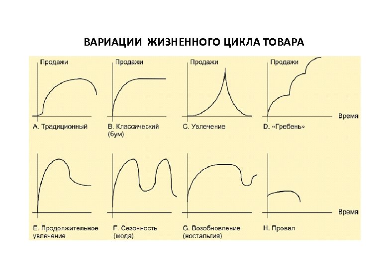 Формы жизненного цикла. График типа жизненного цикла товара. Кривая бум жизненного цикла. Кривая жизненного цикла товара бум. Разновидности кривых жизненного цикла товара.