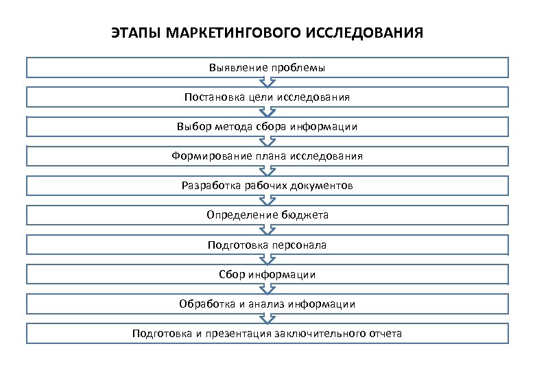 12 этапов. Этапы маркетингового исследования. Определение проблемы маркетингового исследования. Опрос на выявление проблем маркетинга. Методы выявления проблем совместимости.