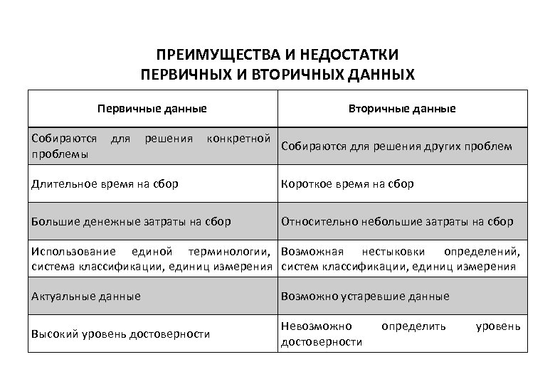 Первичные данные маркетинговых. Первичные и вторичные данные. Достоинства и недостатки первичной и вторичной информации. Преимущества и недостатки первичной и вторичной информации. Примеры первичной и вторичной информации.