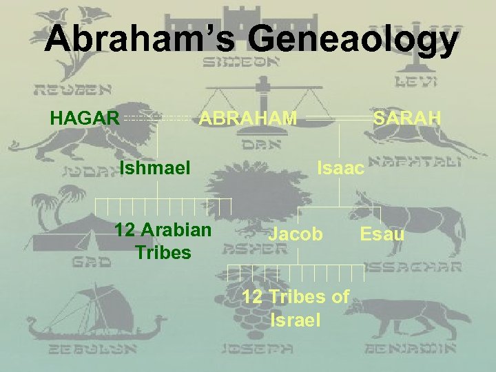 Abraham’s Geneaology HAGAR ABRAHAM Ishmael 12 Arabian Tribes SARAH Isaac Jacob 12 Tribes of