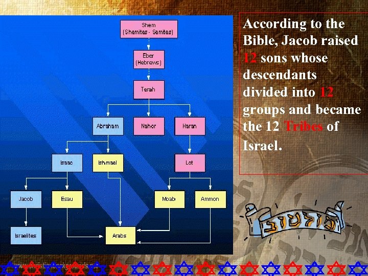 According to the Bible, Jacob raised 12 sons whose descendants divided into 12 groups