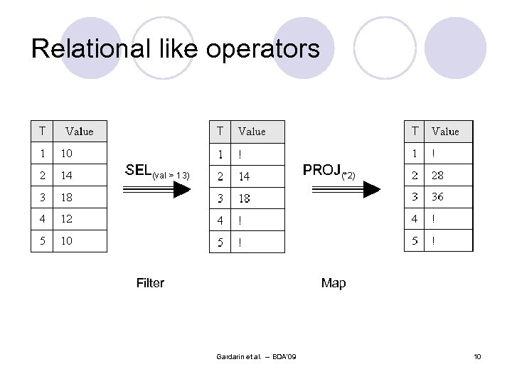 Relational like operators Filter Map Gardarin et al. -- BDA'09 10 