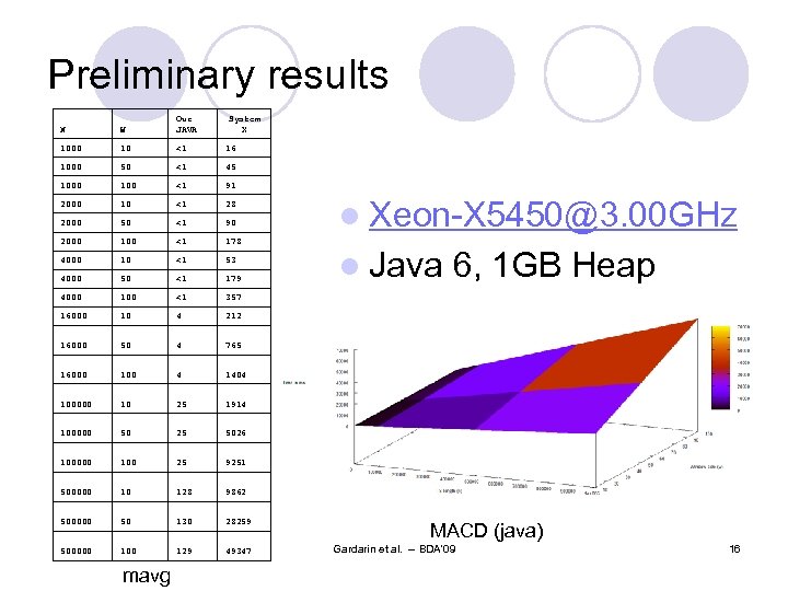 Preliminary results N W Our JAVA 1000 10 <1 16 1000 50 <1 45