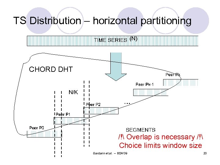 TS Distribution – horizontal partitioning (N) CHORD DHT N/K /! Overlap is necessary /!