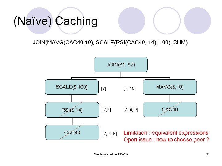 (Naïve) Caching JOIN(MAVG(CAC 40, 10), SCALE(RSI(CAC 40, 14), 100), SUM) [7, 8, 9] Limitation