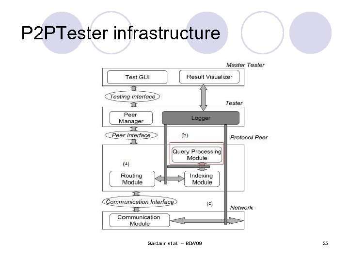 P 2 PTester infrastructure Gardarin et al. -- BDA'09 25 