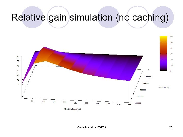 Relative gain simulation (no caching) Gardarin et al. -- BDA'09 27 