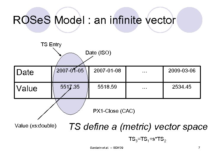 ROSe. S Model : an infinite vector TS Entry Date (ISO) Date Value 2007