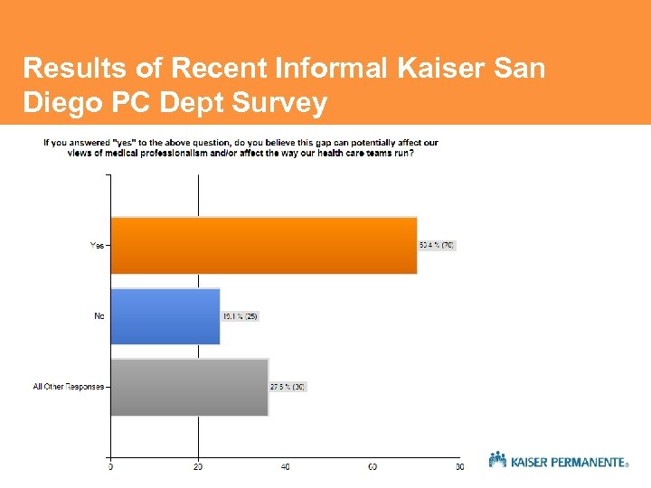 Results of Recent Informal Kaiser San Diego PC Dept Survey 