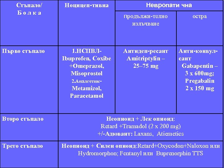 Стъпало/ Болка Ноцицеп-тивна Невропати чна Лечение-основни продължи-телно принципи излъчване Мултидисциплинарно лечение 1. НСПВЛАнтидеп-ресант Ibuprofen,