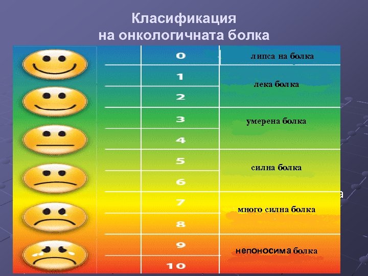 Класификация на онкологичната болка липса на болка • Класификация според силата на болката лека