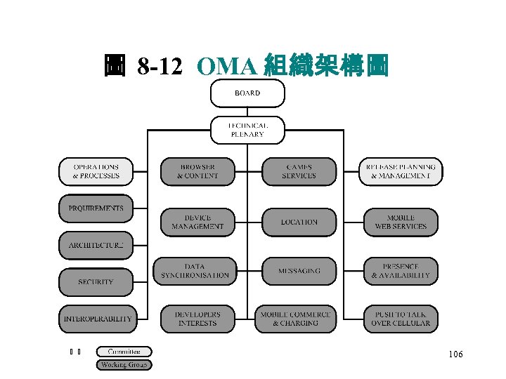 圖 8‑ 12 OMA 組織架構圖 106 