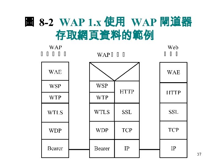圖 8‑ 2 WAP 1. x 使用 WAP 閘道器 存取網頁資料的範例 37 