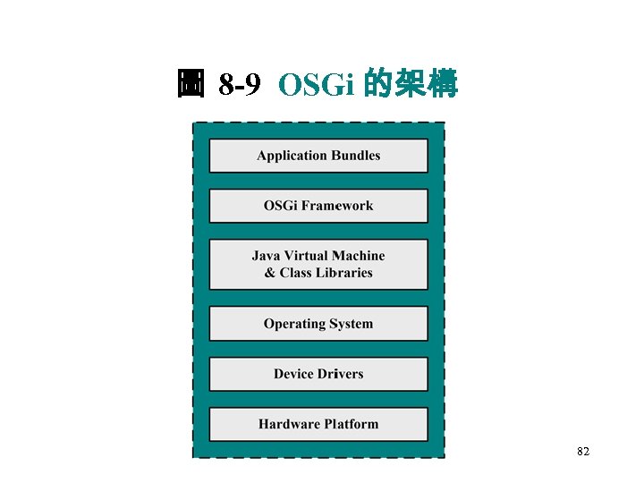 圖 8‑ 9 OSGi 的架構 82 