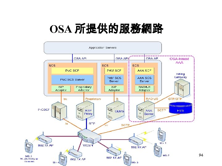OSA 所提供的服務網路 94 