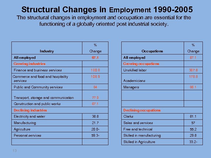 Structural Changes in Employment 1990 -2005 The structural changes in employment and occupation are