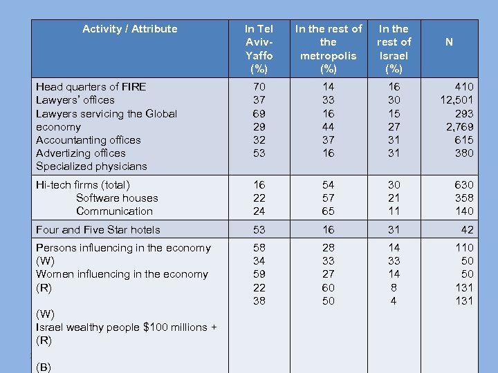 Activity / Attribute In Tel Aviv. Yaffo (%) In the rest of the metropolis