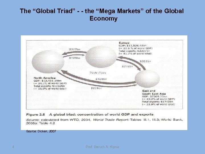 The “Global Triad” - - the “Mega Markets” of the Global Economy Source: Dicken,