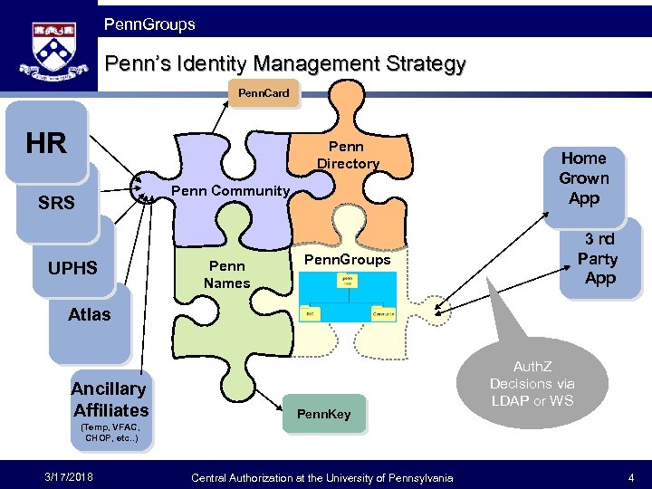 The Fast Framework Penn. Groups Penn’s Identity Management Strategy Penn. Card HR Penn Directory