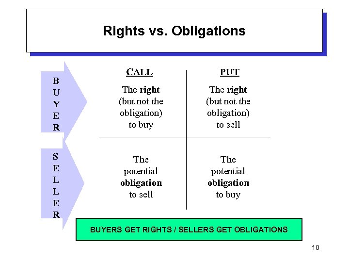 Rights vs. Obligations B U Y E R S E L L E R
