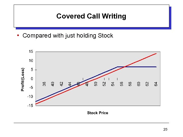 Covered Call Writing • Compared with just holding Stock 25 