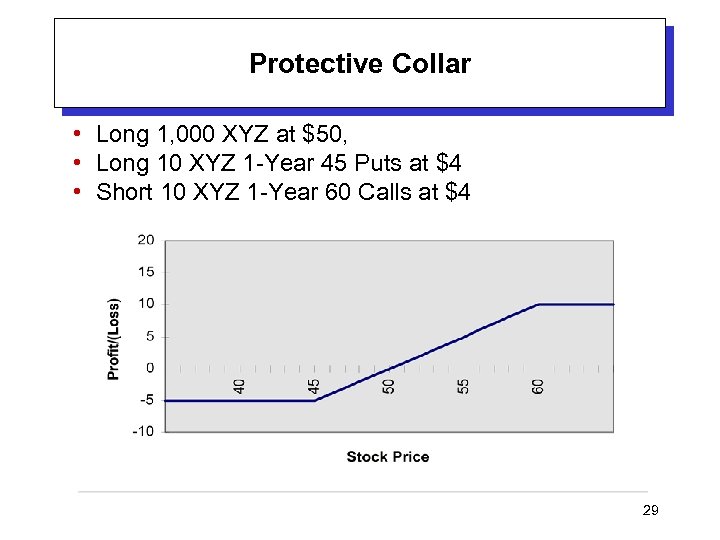 Protective Collar • Long 1, 000 XYZ at $50, • Long 10 XYZ 1