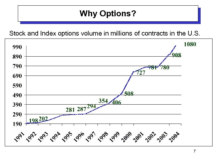Why Options? Stock and Index options volume in millions of contracts in the U.