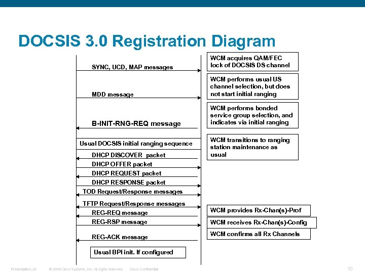 DOCSIS 3. 0 Registration Diagram SYNC, UCD, MAP messages WCM acquires QAM/FEC lock of