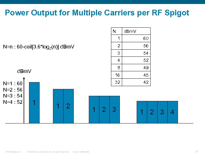 Power Output for Multiple Carriers per RF Spigot N d. Bm. V 1 60