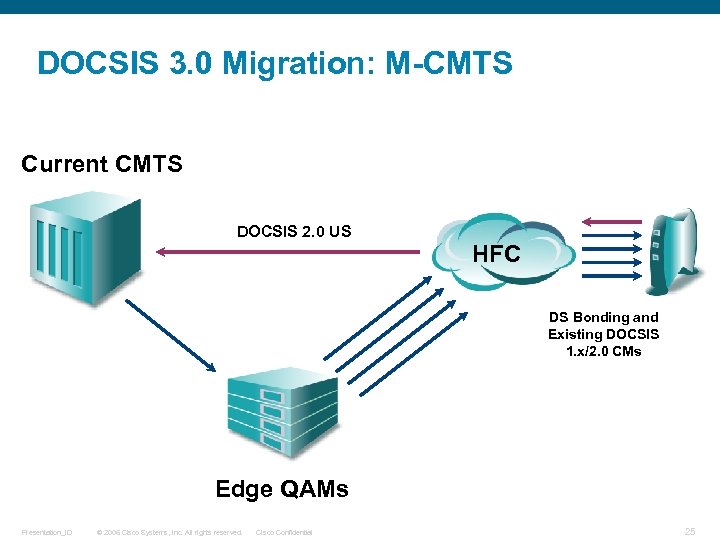 DOCSIS 3. 0 Migration: M-CMTS Current CMTS DOCSIS 2. 0 US HFC DS Bonding