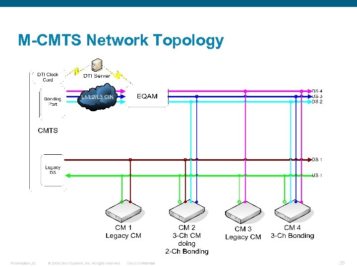 M-CMTS Network Topology Presentation_ID © 2006 Cisco Systems, Inc. All rights reserved. Cisco Confidential