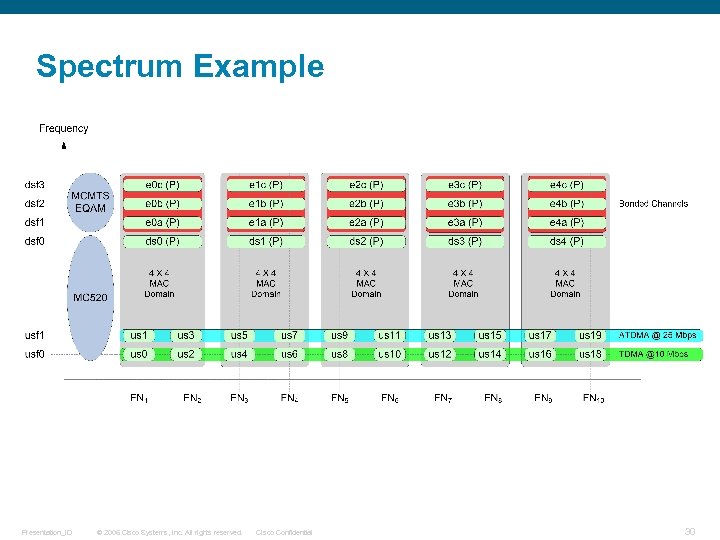 Spectrum Example Presentation_ID © 2006 Cisco Systems, Inc. All rights reserved. Cisco Confidential 30