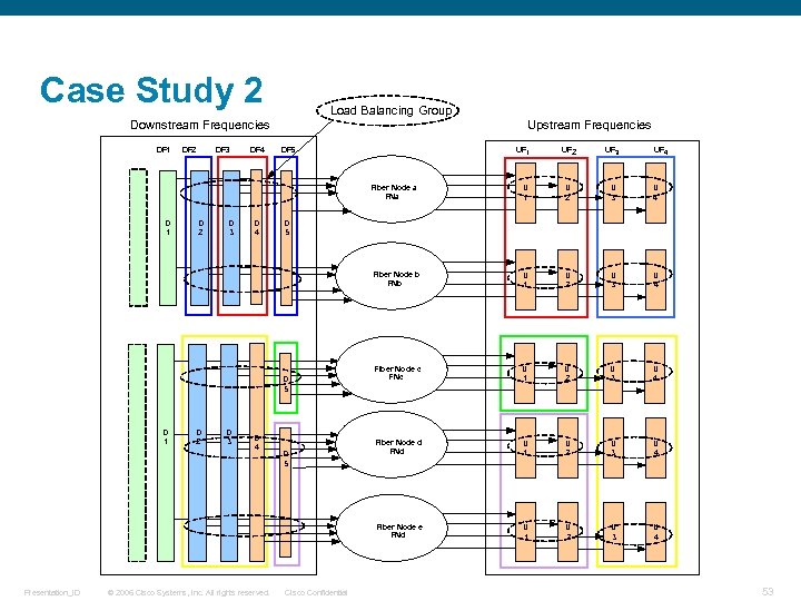 Case Study 2 Load Balancing Group Upstream Frequencies Downstream Frequencies D 2 D 3