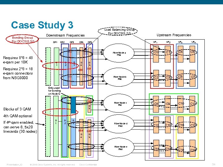 Case Study 3 Bonding Group For DOCSIS 3. 0 Load Balancing Group For DOCSIS