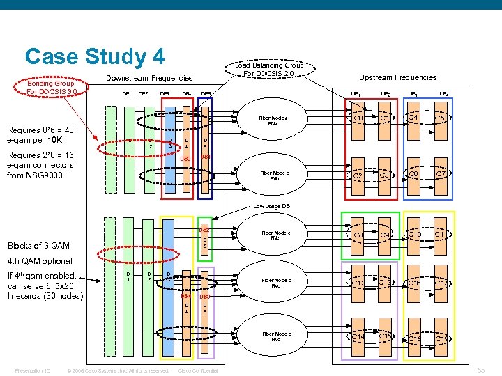 Case Study 4 Bonding Group For DOCSIS 3. 0 Load Balancing Group For DOCSIS