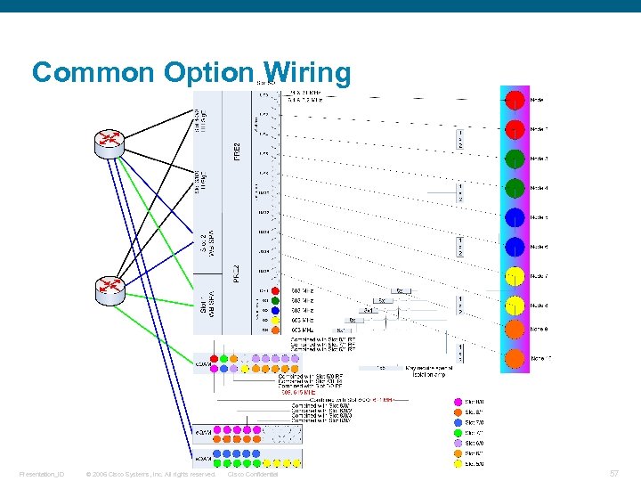 Common Option Wiring Presentation_ID © 2006 Cisco Systems, Inc. All rights reserved. Cisco Confidential