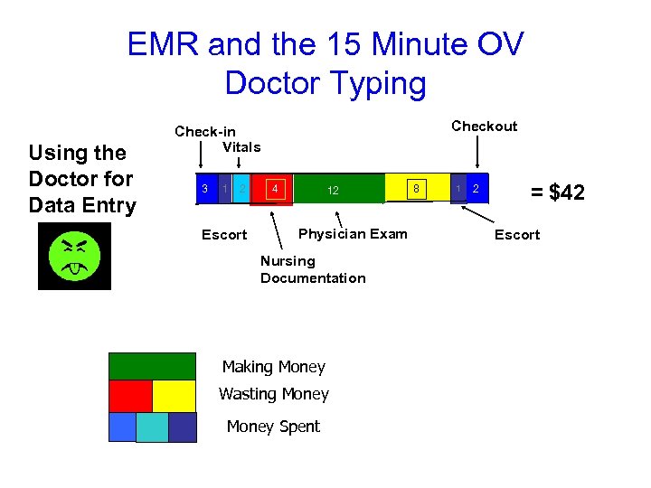 EMR and the 15 Minute OV Doctor Typing Using the Doctor for Data Entry