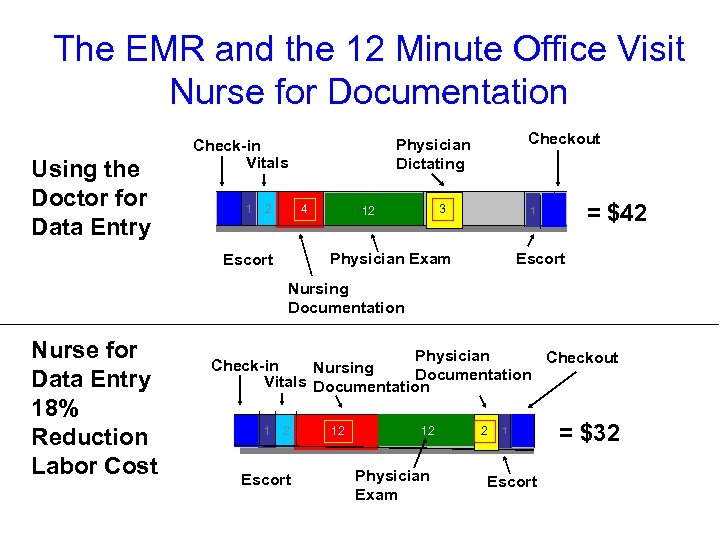 The EMR and the 12 Minute Office Visit Nurse for Documentation Using the Doctor
