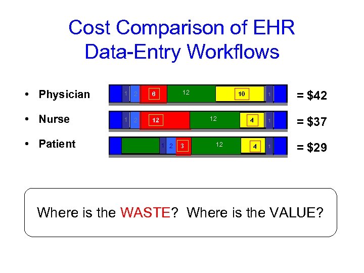 Cost Comparison of EHR Data-Entry Workflows • Physician 1 2 6 • Nurse 1
