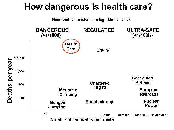 How dangerous is health care? Note: both dimensions are logarithmic scales DANGEROUS (>1/1000) Deaths