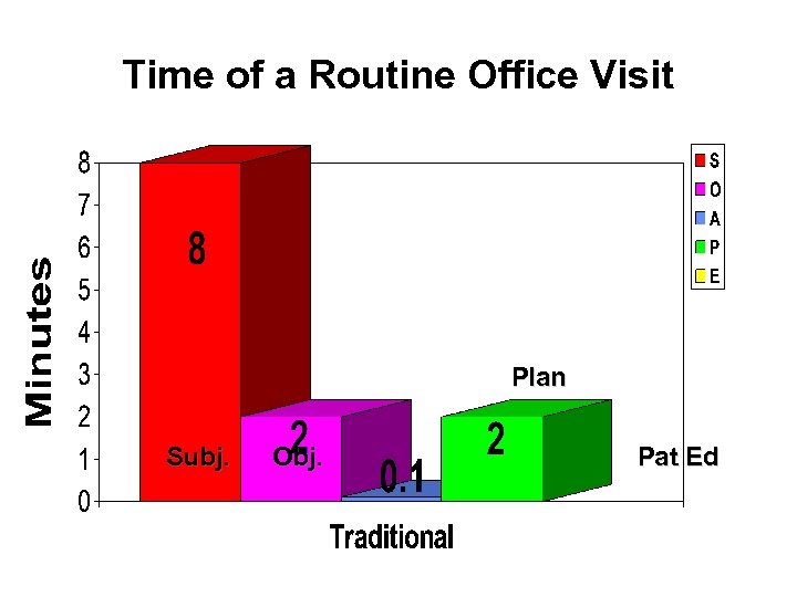 Time of a Routine Office Visit Plan Subj. Obj. Pat Ed 