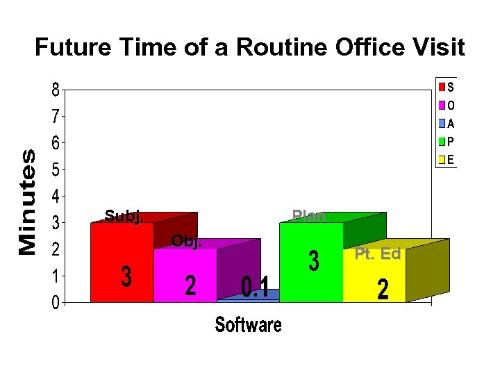 Future Time of a Routine Office Visit Subj. Plan Obj. Pt. Ed 