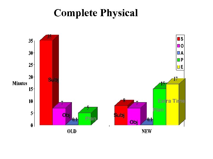 Complete Physical Subj Extra Time Obj Plan Subj Obj 