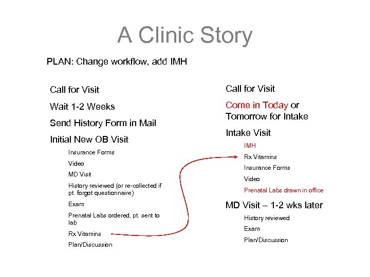 A Clinic Story PLAN: Change workflow, add IMH Call for Visit Wait 1 -2