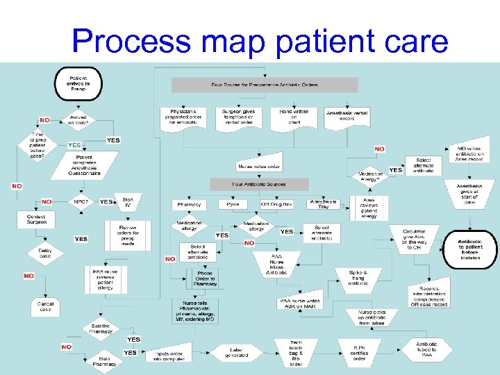 Process map patient care 
